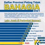 Infografis: Daftar provinsi paling tidak bahagia 2021