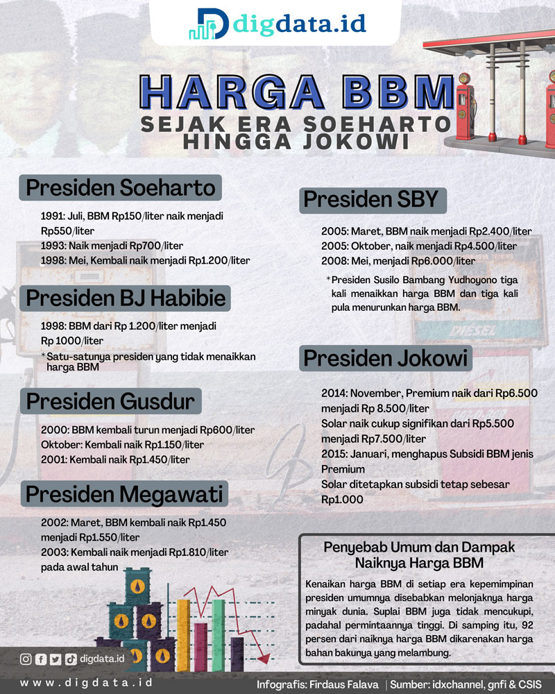 Infografis: Harga BBM sejak era Suharto sampai Jokowi