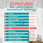 10 Provinsi Dengan Tingkat Kemiskinan Tertinggi 2022