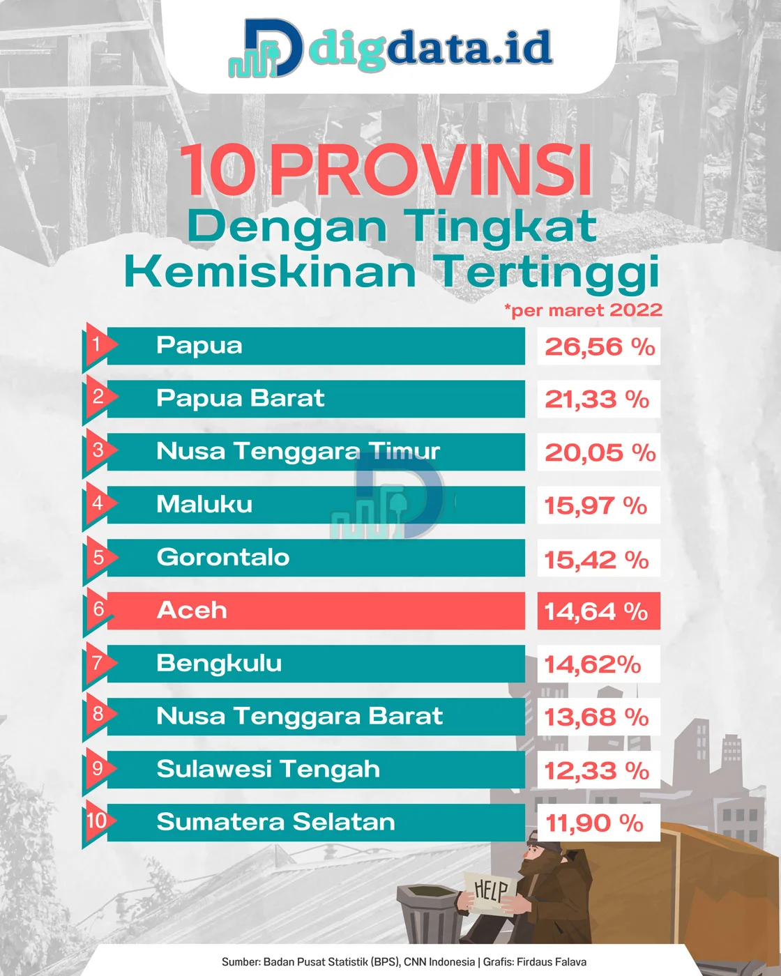 10 Provinsi Dengan Tingkat Kemiskinan Tertinggi 2022