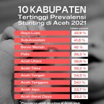 10 Kabupaten Tertinggi Prevalensi Stunting di Aceh 2021