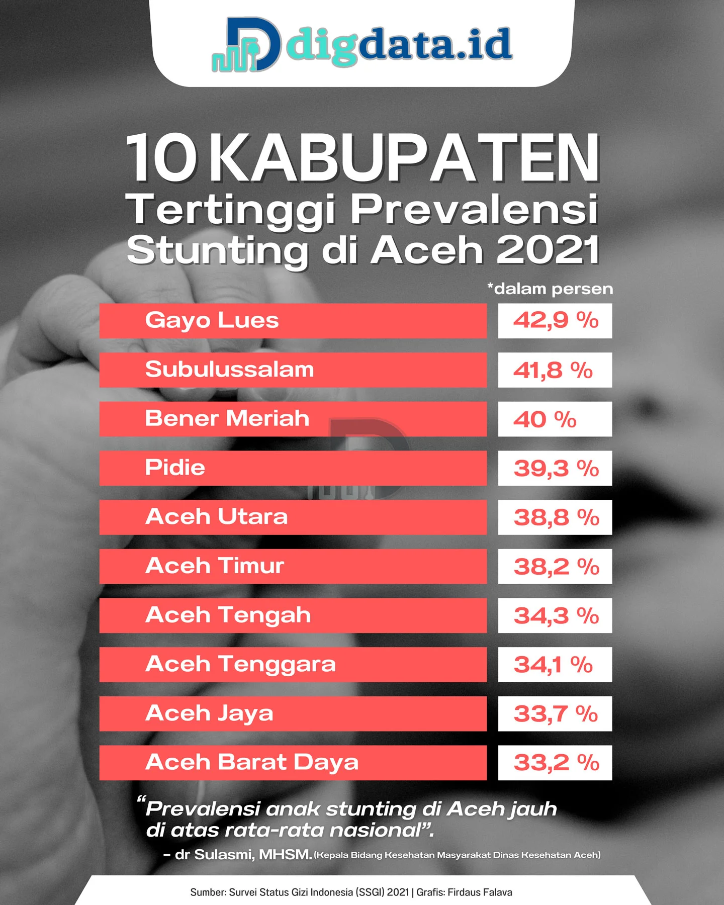 10 Kabupaten Tertinggi Prevalensi Stunting di Aceh 2021