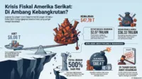 Amerika Serikat Terancam Bangkrut? Ini Ringkasan Kondisi Keuangannya