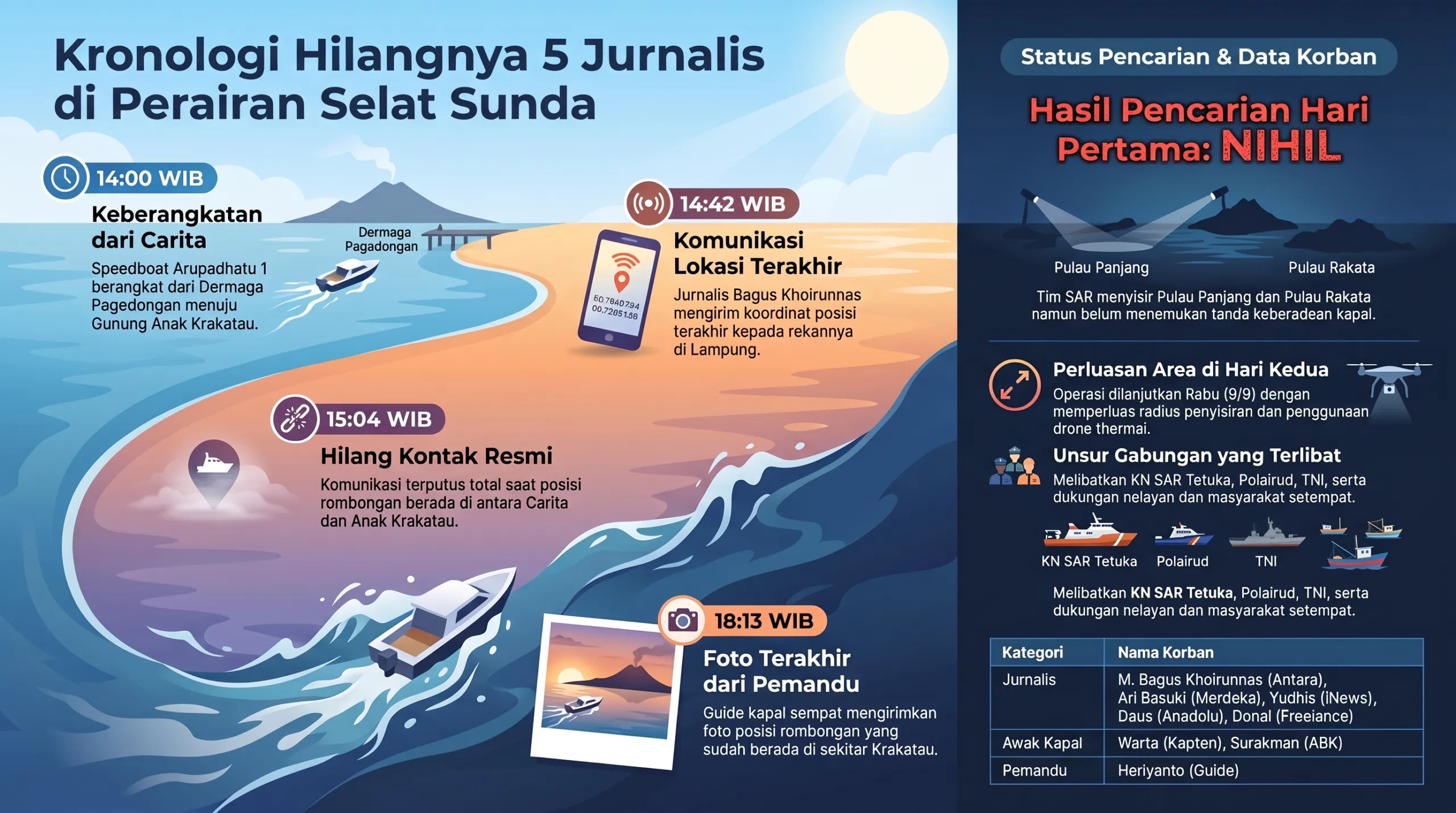 Kronologi hilangnya 5 jurnalis di kawasan selat sunda